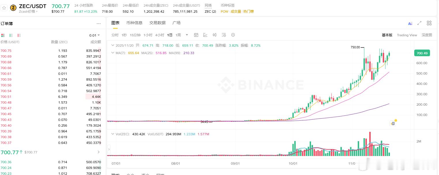 在机构撤退、散户抄底的市场大背景下ZEC 将来如果崩盘会类似 LUNA 暴雷时刻
