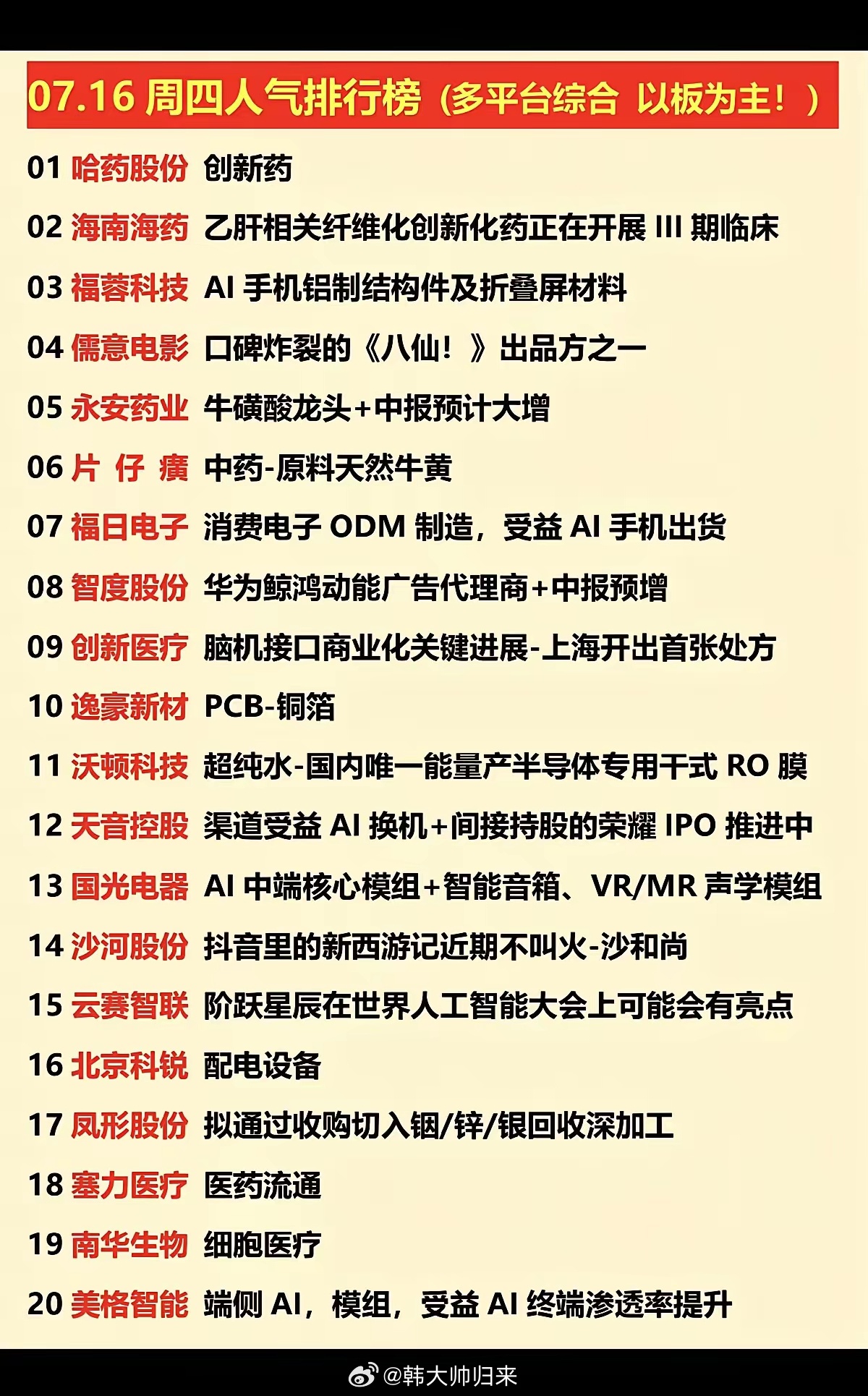 7.16周四  涨停板股票+人气热度榜！1.创新药2.中药+中报预增3.端侧AI