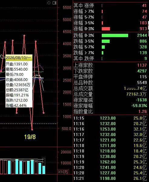 午评科技和老登又来了一次跷跷板效应，大金融和酿酒及煤炭上涨，科技全线大跌。特别是