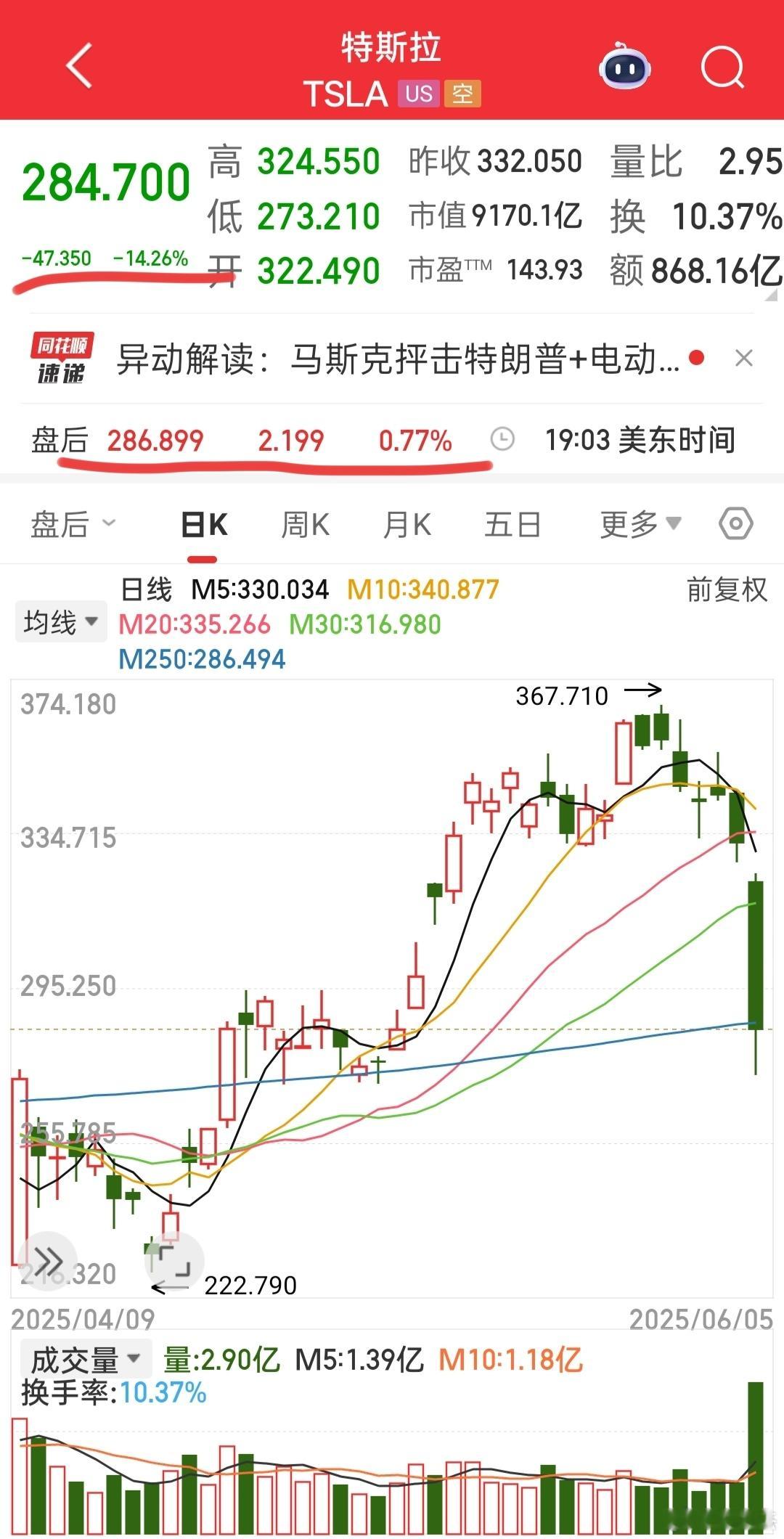 隔夜美股特斯拉暴跌，涨到衰竭性缺口出现，现在环岛反转，杀伤力就很大！ ​​​