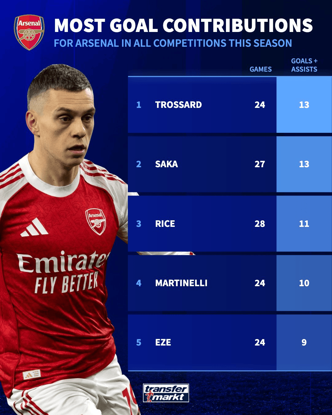 阿森纳本季队内参与进球榜：特罗萨德、萨卡并列榜首