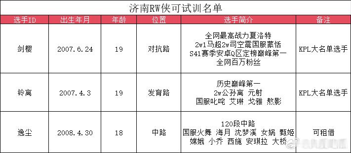 RW可试训名单 