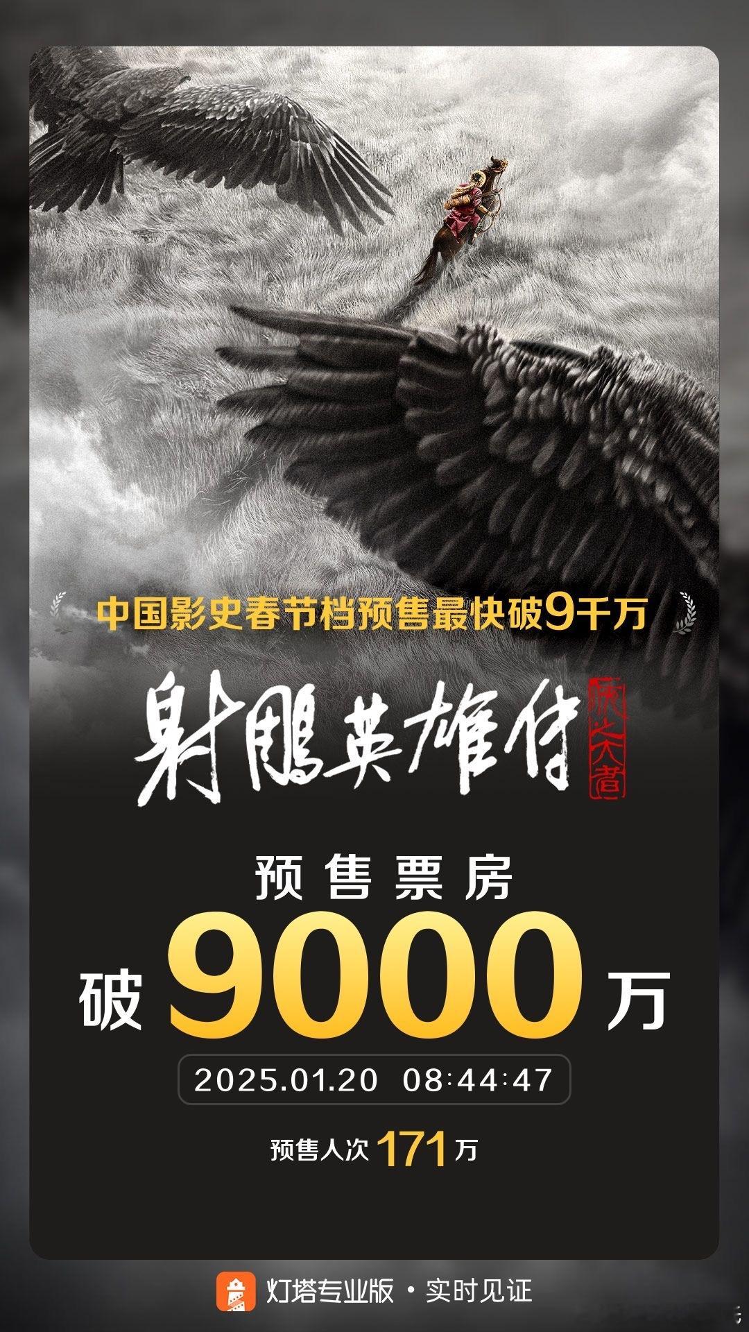 灯塔显示 电影射雕英雄传侠之大者预售破9000万 了……预售开始24小时内 徐克