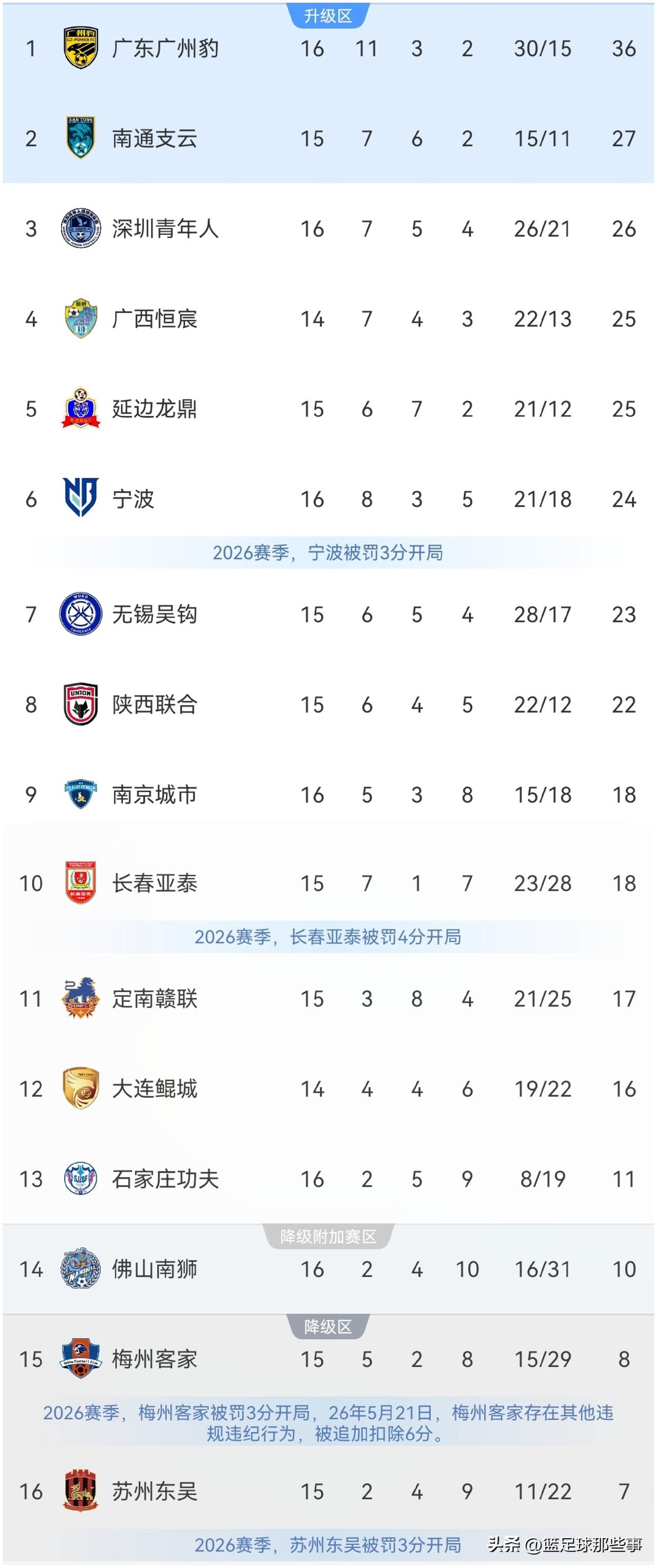 中甲最新积分榜：
✅广东广州豹2：1绝杀宁波，多赛一轮9分优势领跑，两队场上局面
