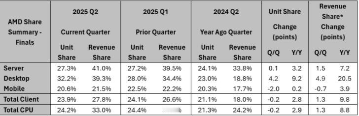 【AMD EPYC收入份额已达41％】近日，权威市场调研机构Mercury Re