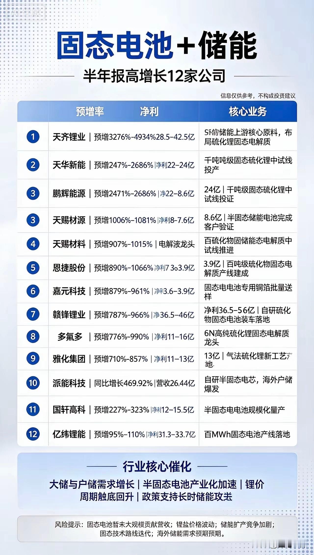 固态电池+储能 半年报高增长12家公司1. 天齐锂业预增3276%–4934%，