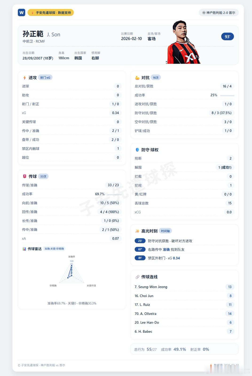 🧾 孙正范 (18岁)，*已被伯恩茅斯锁定*👉一线队首秀📊Wyscout数