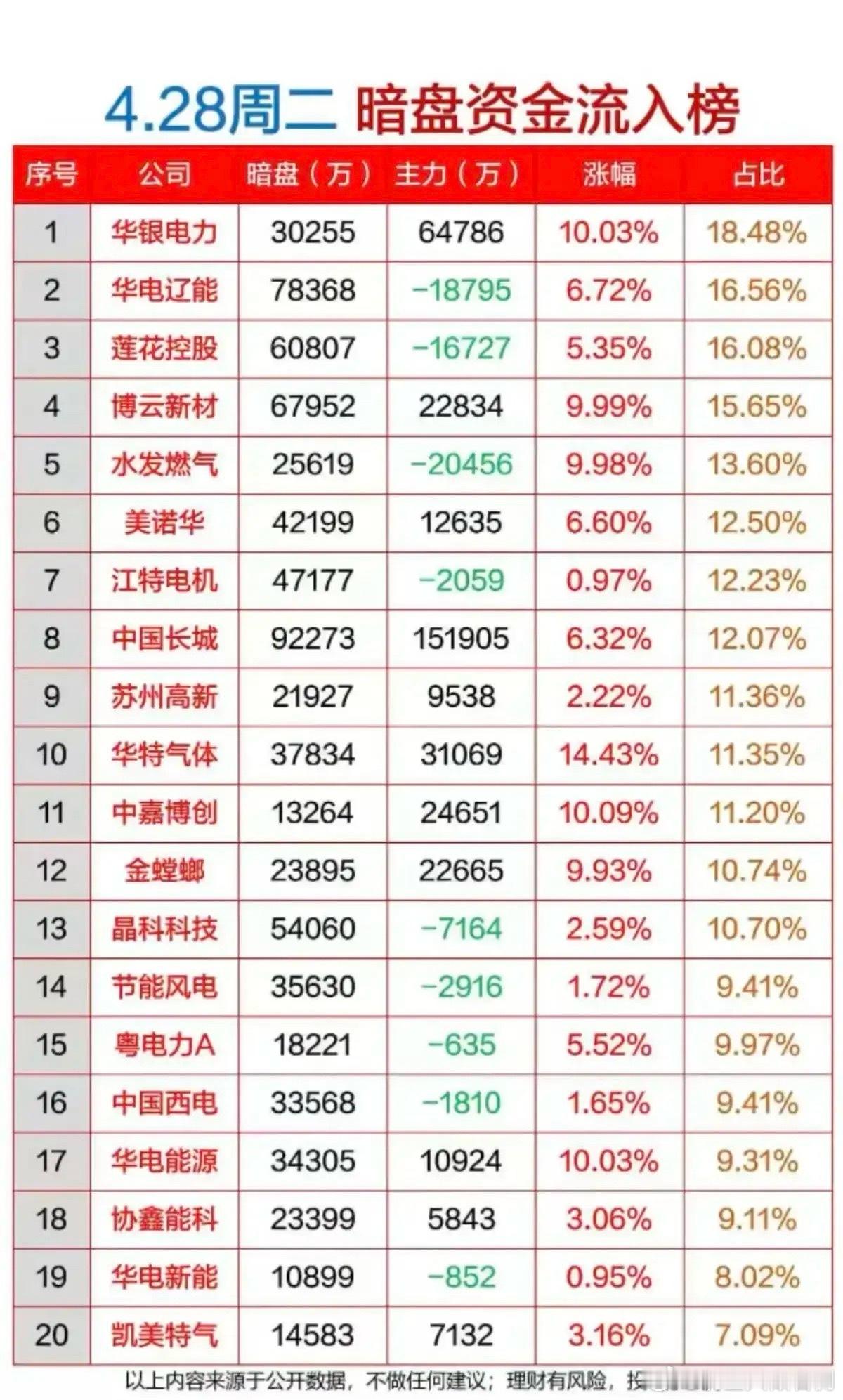 周二暗盘资金流入榜看看都在追逐什么找找机会低吸为主 