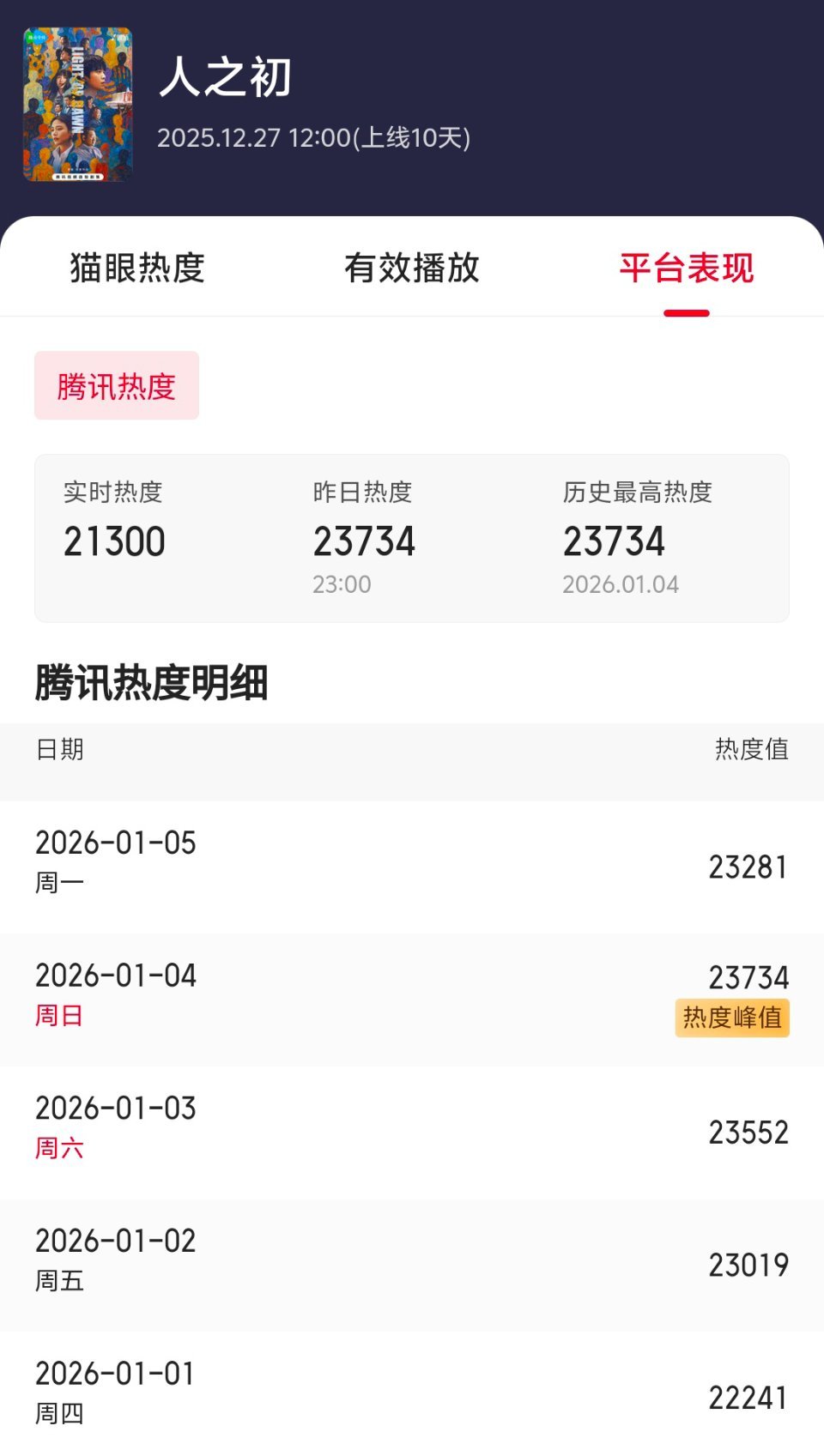 人的悲欢并不相通啊，人之初居然24000都没过