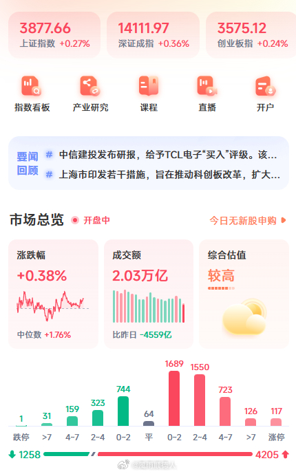今天这个缩量上涨，代表买盘已经没有了还是卖盘已经没有了？如果杠杆资金还想加，那就