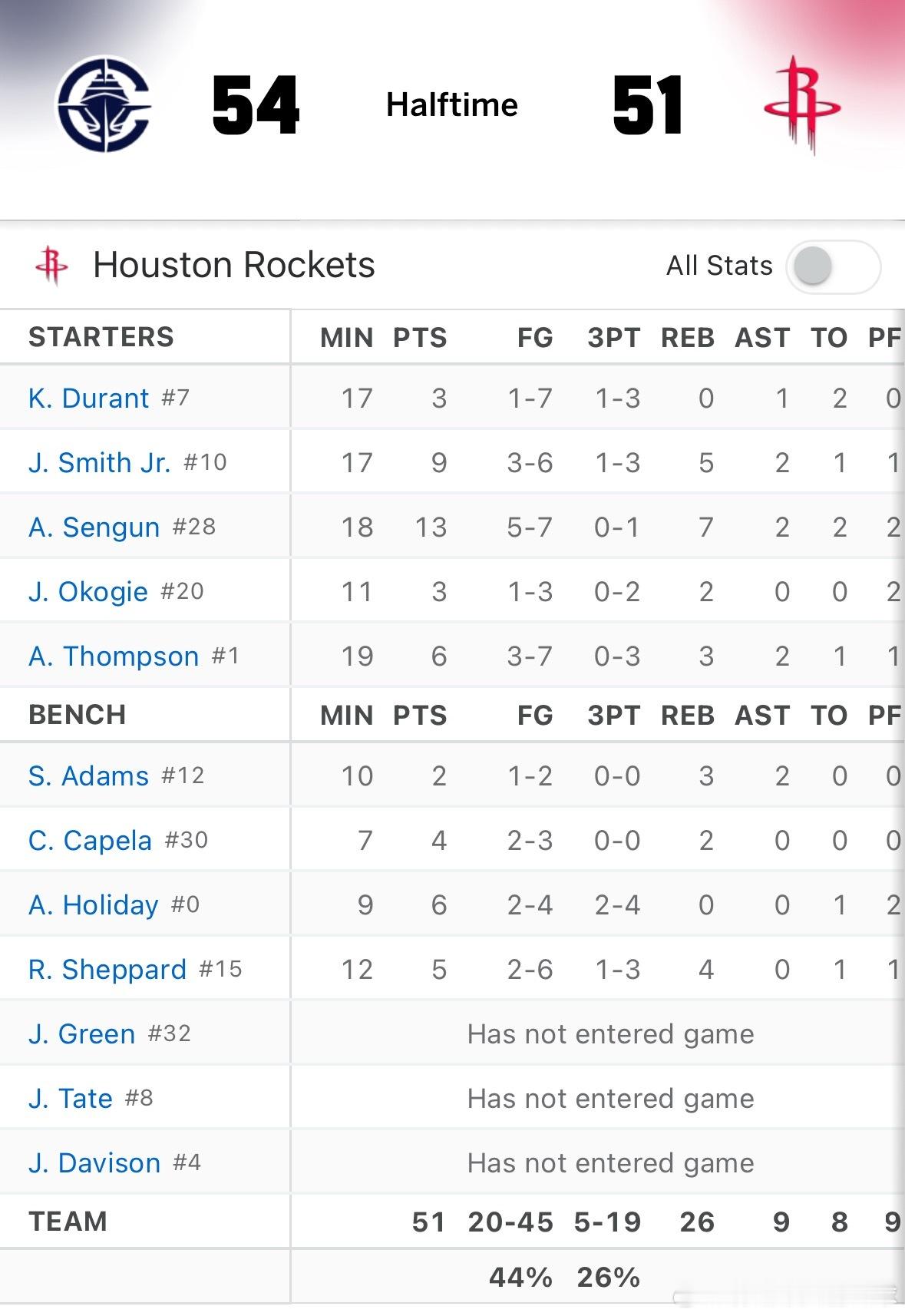 快船vs火箭 半场结束，火箭51比54落后快船👀申京7中5拿下13分，小贾9分