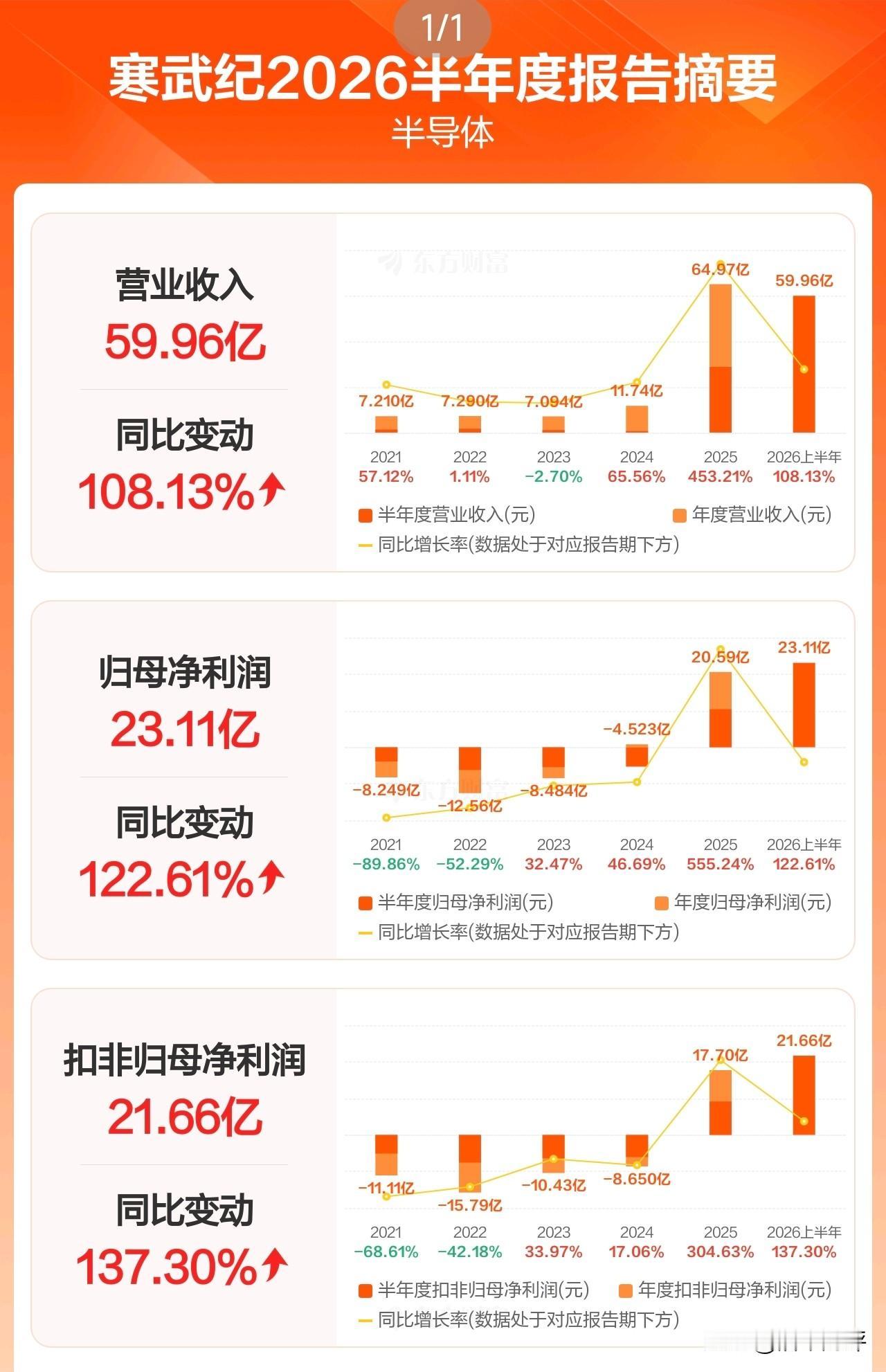 寒武纪2026年半年报喜忧参半！
2026年上半年营收59.96亿元，增108.