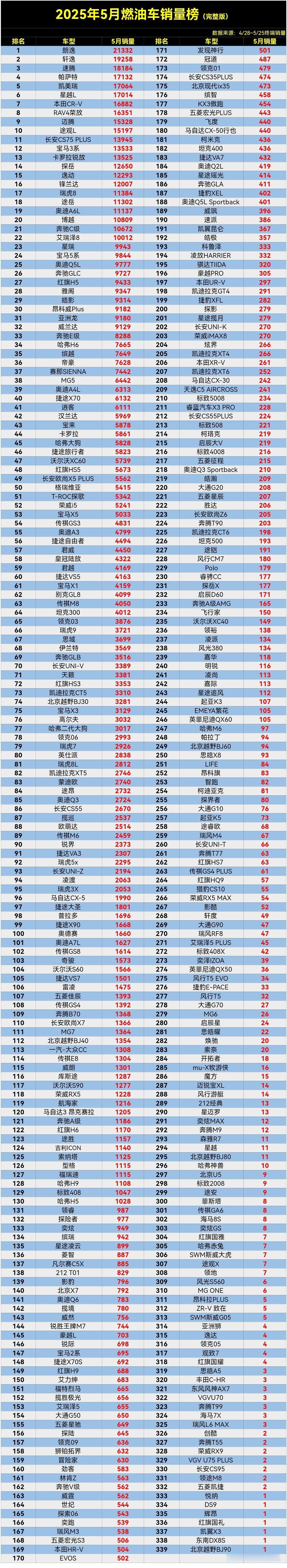 不得不承认，这燃油车还是合资车的天下，前十就只有一款国产车上榜。

2025年5