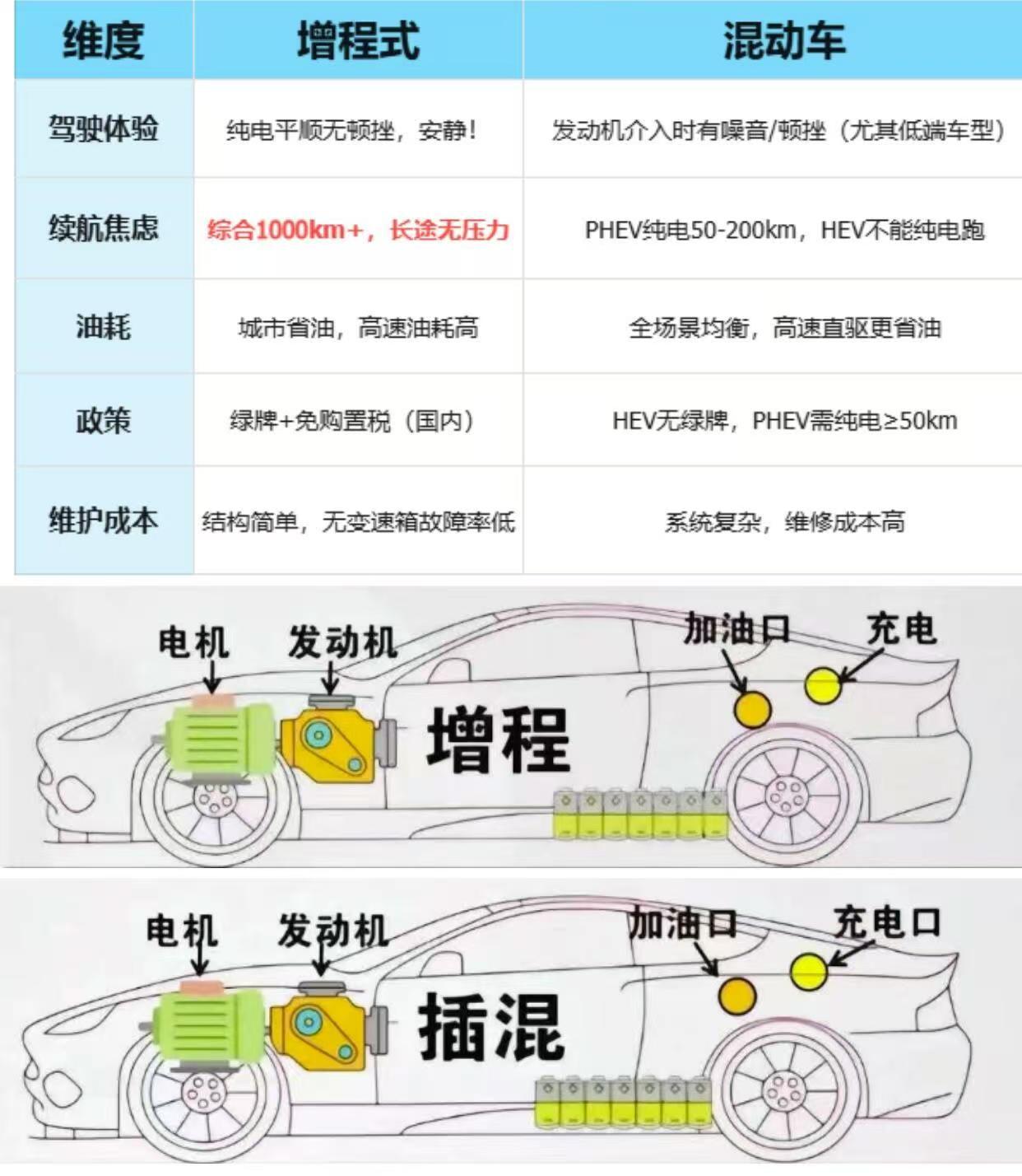 北汽放话不造凑合的增程车今日科普：插混、增程、油混汽，这三者听起来好像差不多，到