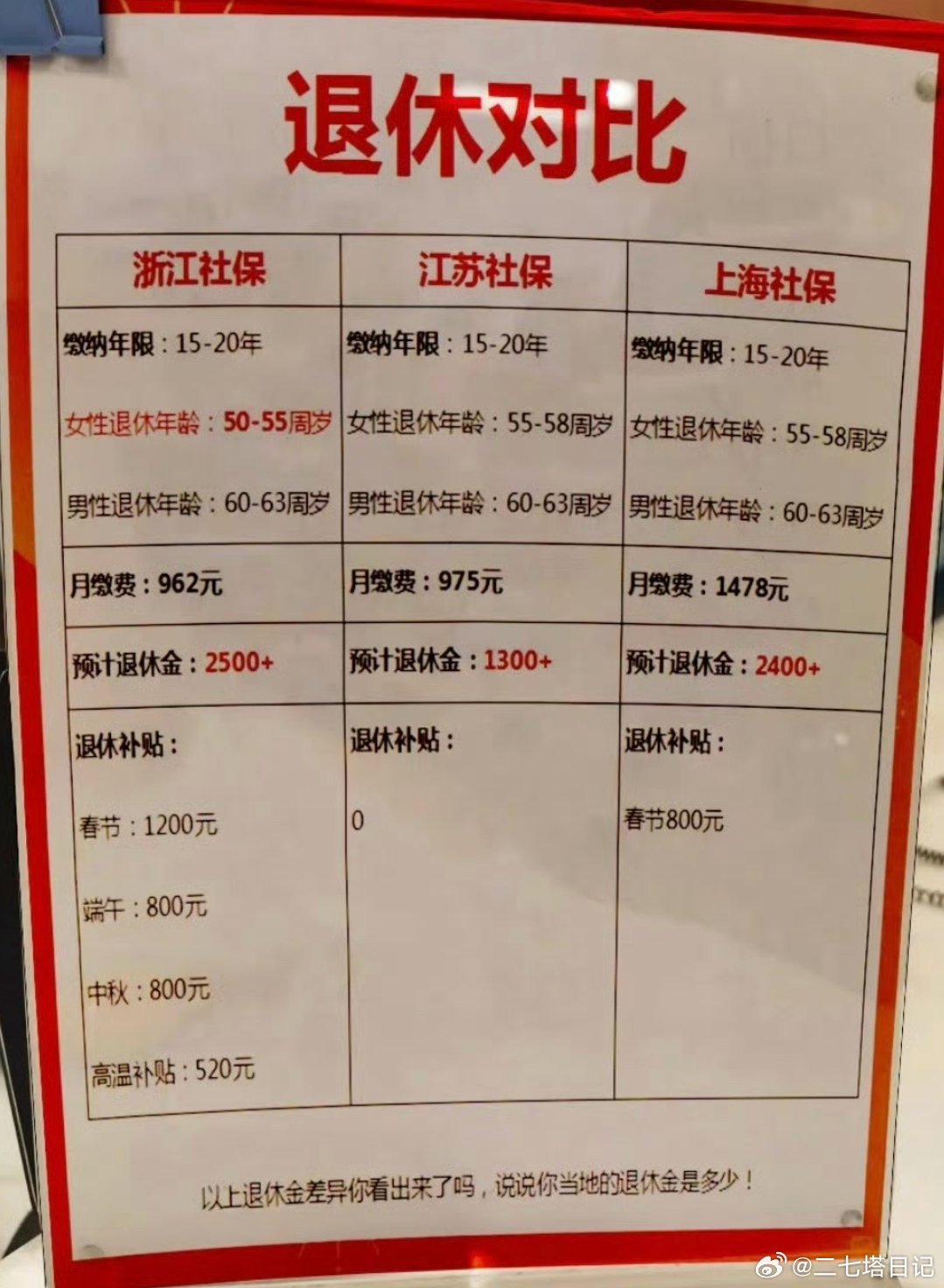 江浙沪社保对比，这三个地方在哪最幸福 ​​​