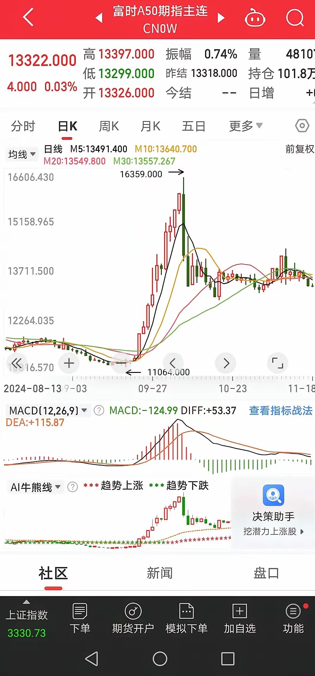 11月18日，周末重要消息汇总：1、上周六凌晨收盘，富时中国A50股指期货上涨0