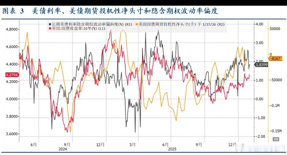 长期美债市场中，隐含期权波动率偏斜度的变化可以反映出市场对未来利率变动的预期和对