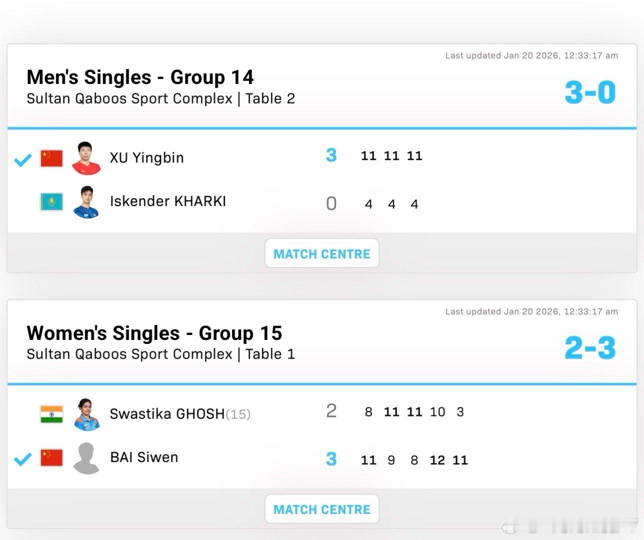 2026wtt马斯喀特挑战赛资格赛小组赛白思文3-2斯瓦斯提卡徐瑛彬3-0哈尔基