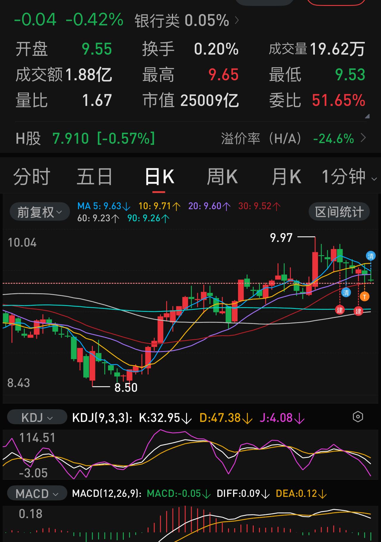 对于小散来说，A股今年以来出现了一个好现象：四大行两桶油也可以轻松做T了。
这么