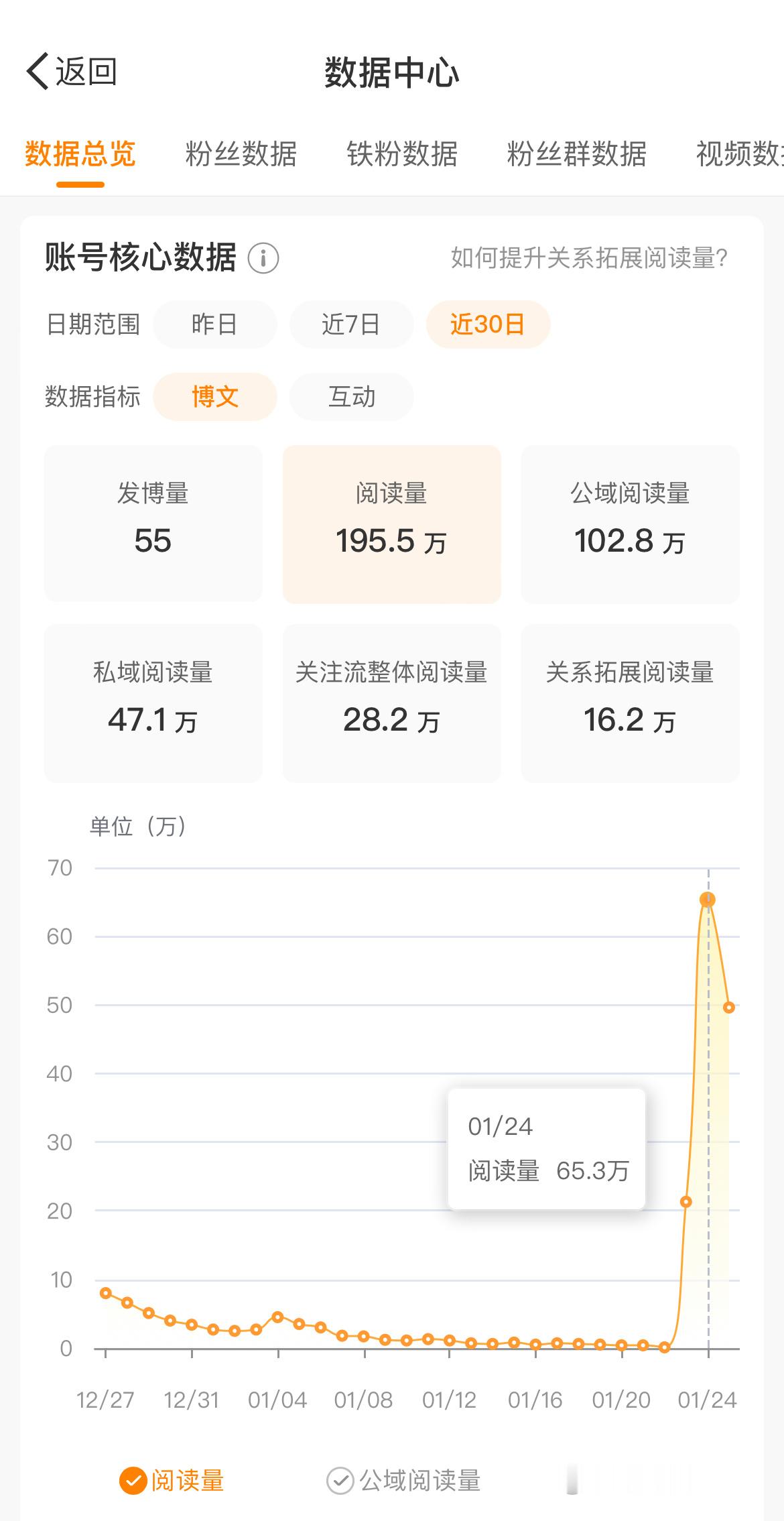 没有热搜，这1000w阅读量不容易，变红之路有点漫长[允悲]  