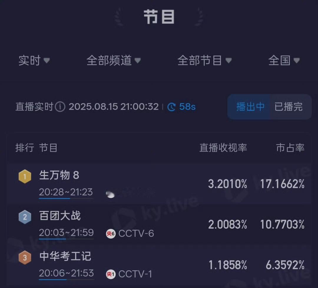 生万物酷云实时收视来到了3.2，央8最快破3的剧集第三位了杨幂 灵气 ​​​