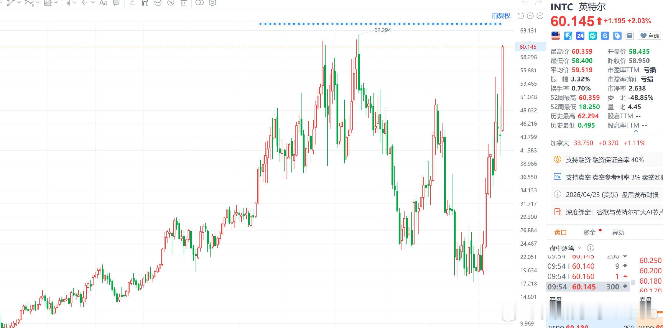 【英特尔总市值突破3000亿美元，英特尔股价创5年新高】4月9日，英特尔股价上涨