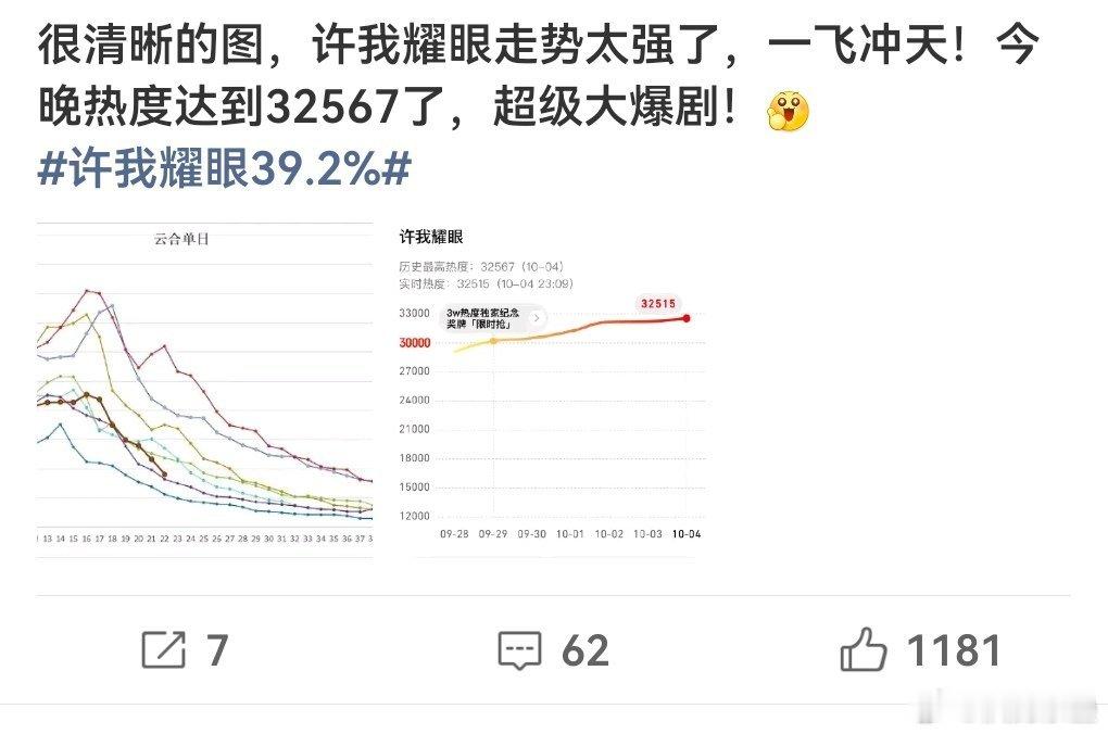 又过了两天最高热度32567说明已经偏平走了大概就是集均可能6500的火剧.也已