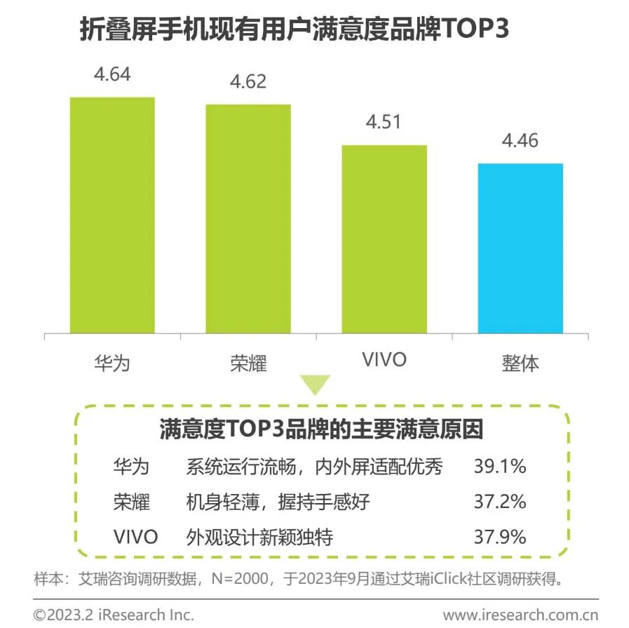 我觉得荣耀推出的折叠屏越来越有看头了，光今年，现在就已经推出了三款折叠屏了。ps