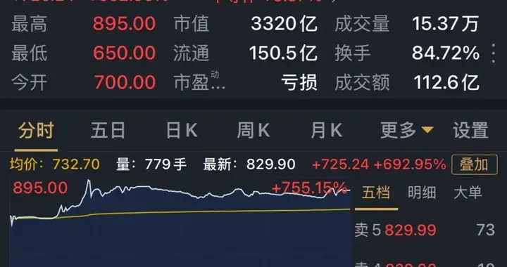 单日大赚近20亿元！年内最牛新股诞生，成都国资精准押中