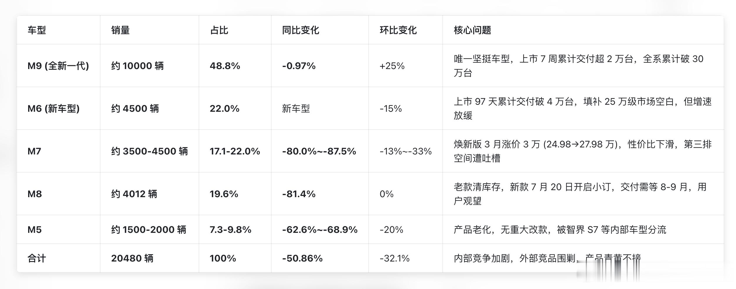 赛力斯7月新能源车产销量同比下滑 国内的汽车市场竞争太残酷了，没有哪个品牌能一直