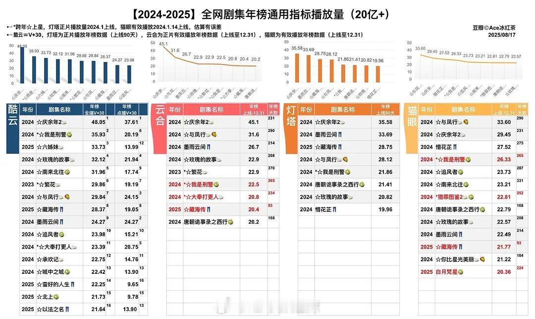 2024-2025全网剧集年榜超20亿播放量 ​​​