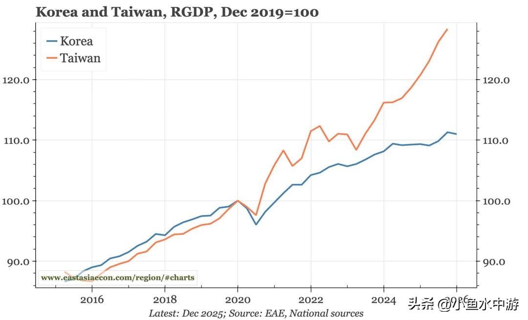 中国台湾地区在疫情后，人均GDP逐步超越日本和韩国，实质GDP指数增幅也逐步与韩