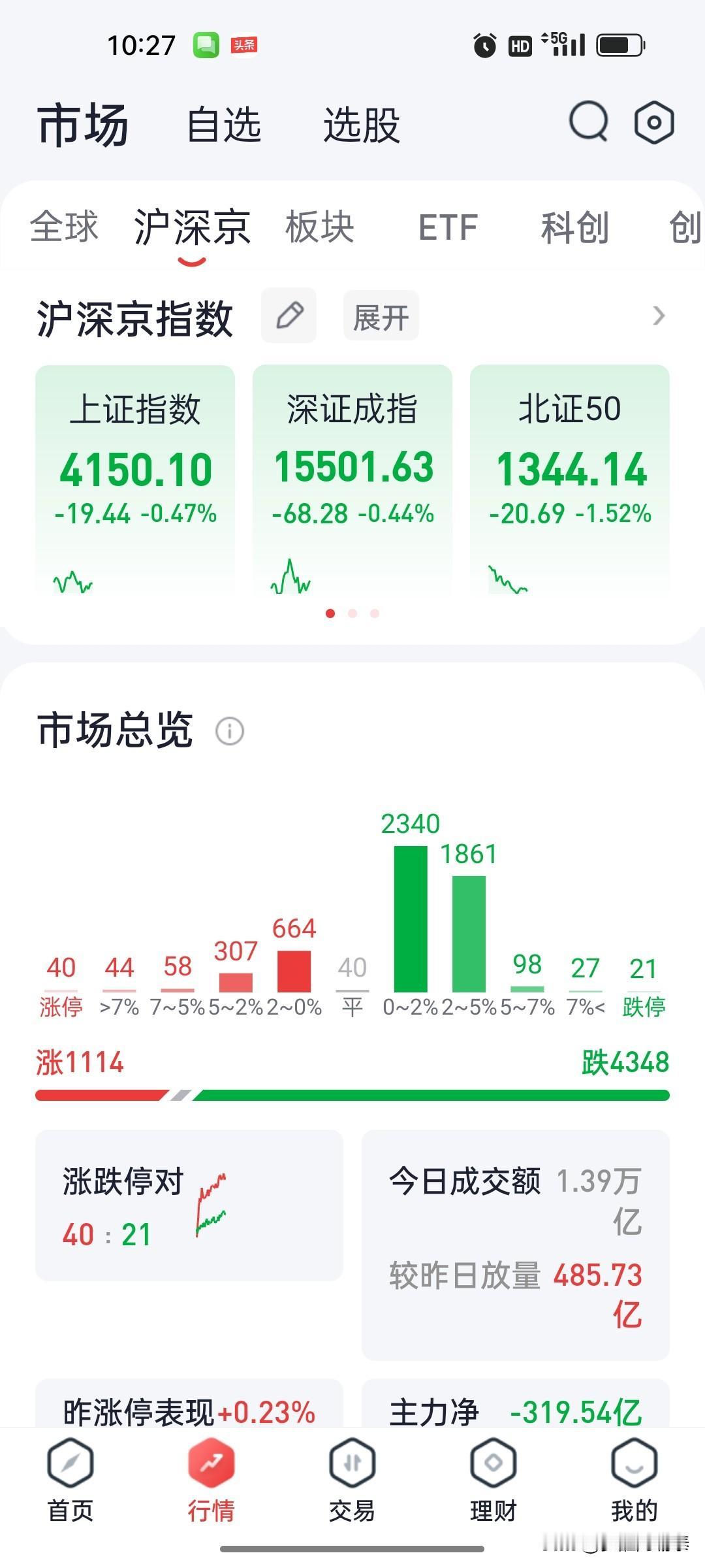 早盘十点半盘面解读｜高位股集体杀跌，多看少动管住手
 
10点半盘面，行情明显走