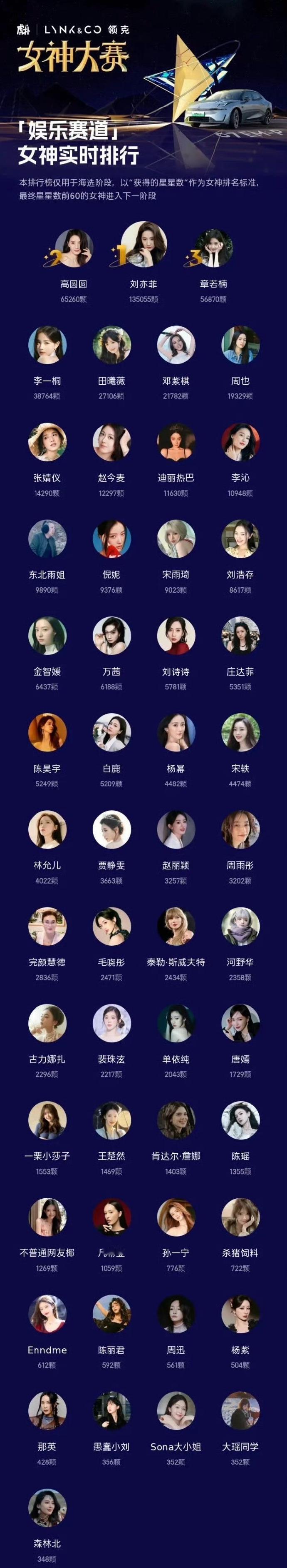2024虎扑女神大赛，刘亦菲断层第一、高圆圆继续稳坐前二，章若楠杀进虎扑女神前三