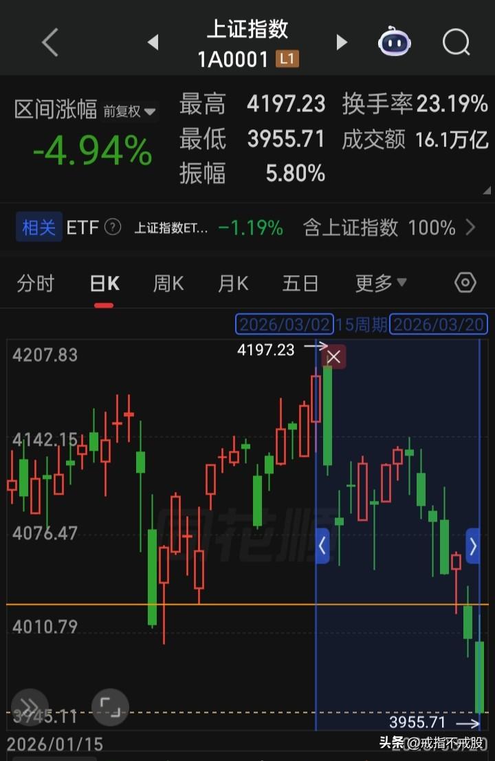 【2.28中东战火以来的主要国家股市】自今年2月28日美以对伊的中东战火以来至今