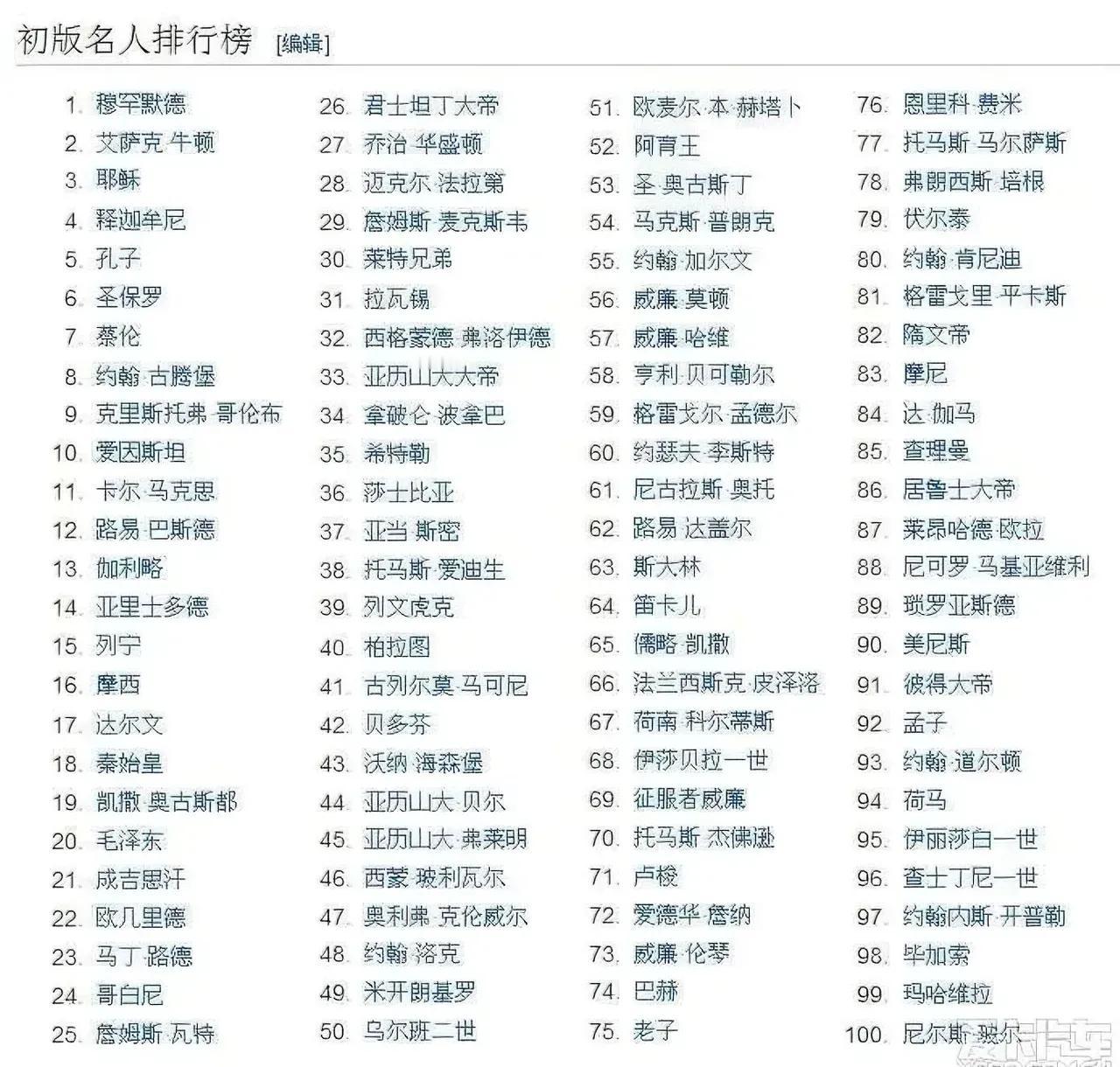 世界名人百强排行榜：
穆罕默德排名第一
艾萨克/牛顿排名第二
耶稣排名第三
这1