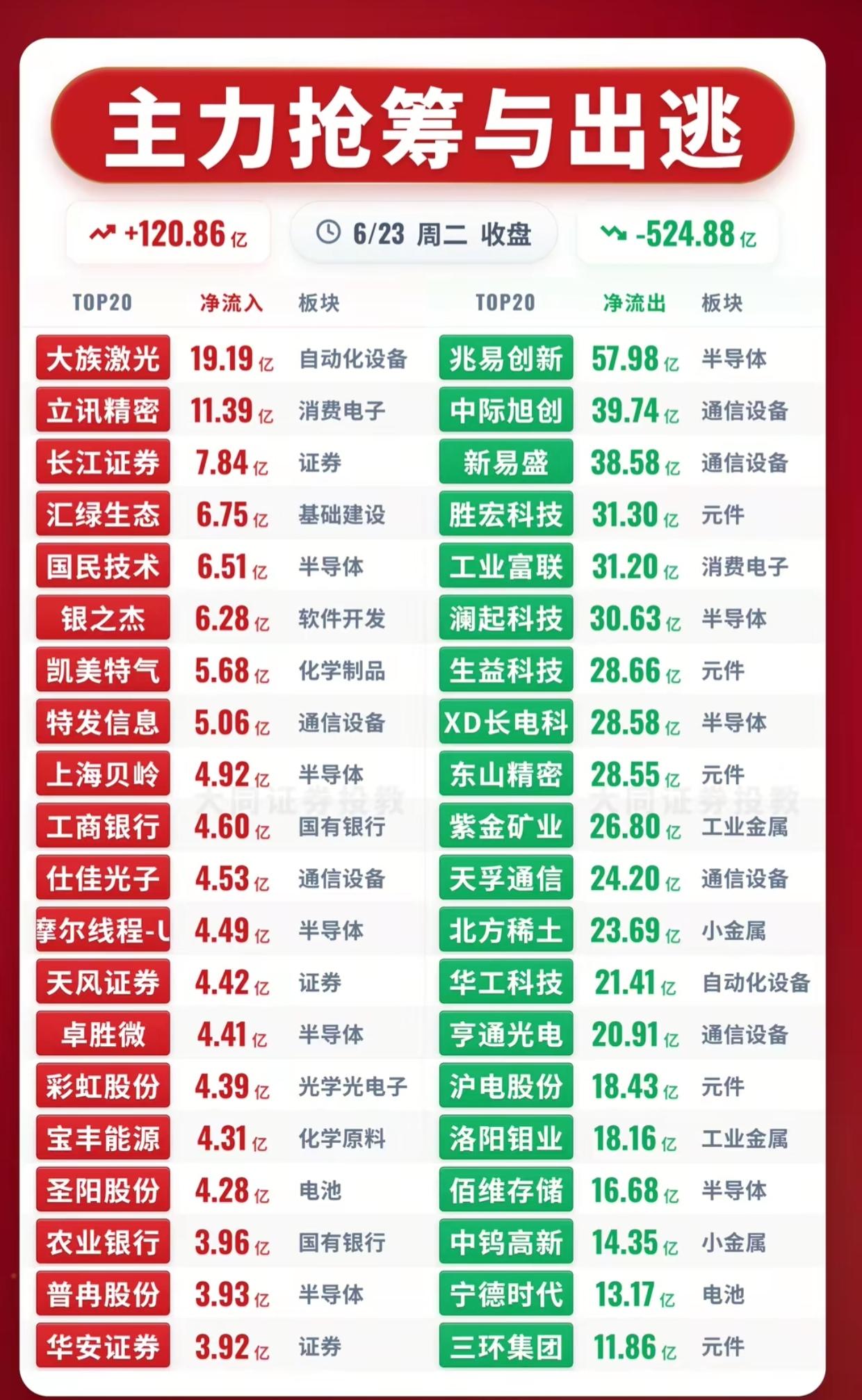 6月23日收盘资金龙虎榜！主力抢筹与出逃名单全曝光

6月23日收盘资金数据出炉