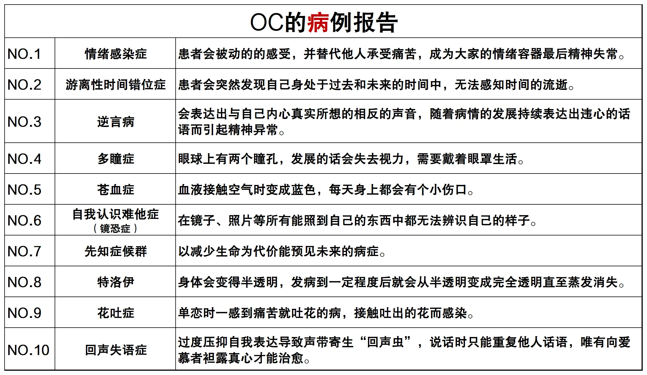 【画画or写文】OC的病症图鉴【图文版】是粉丝宝宝们想要的表格图文版！...