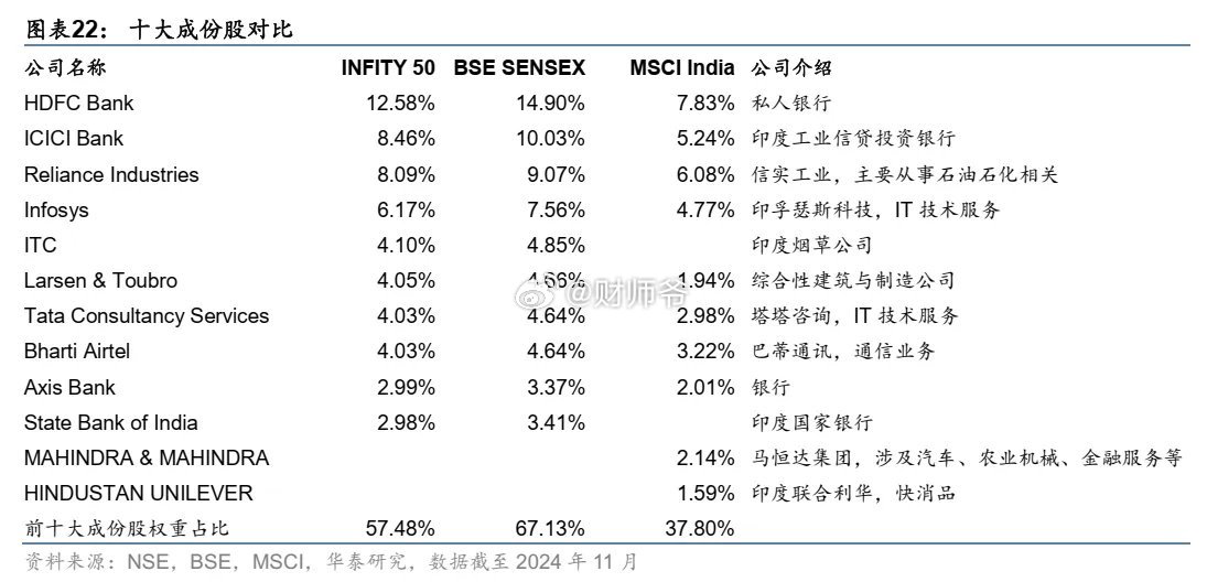 【了解印度股市系列之3】从收益上来看，在过去三年，印度市场的主要宽基指数中，小盘