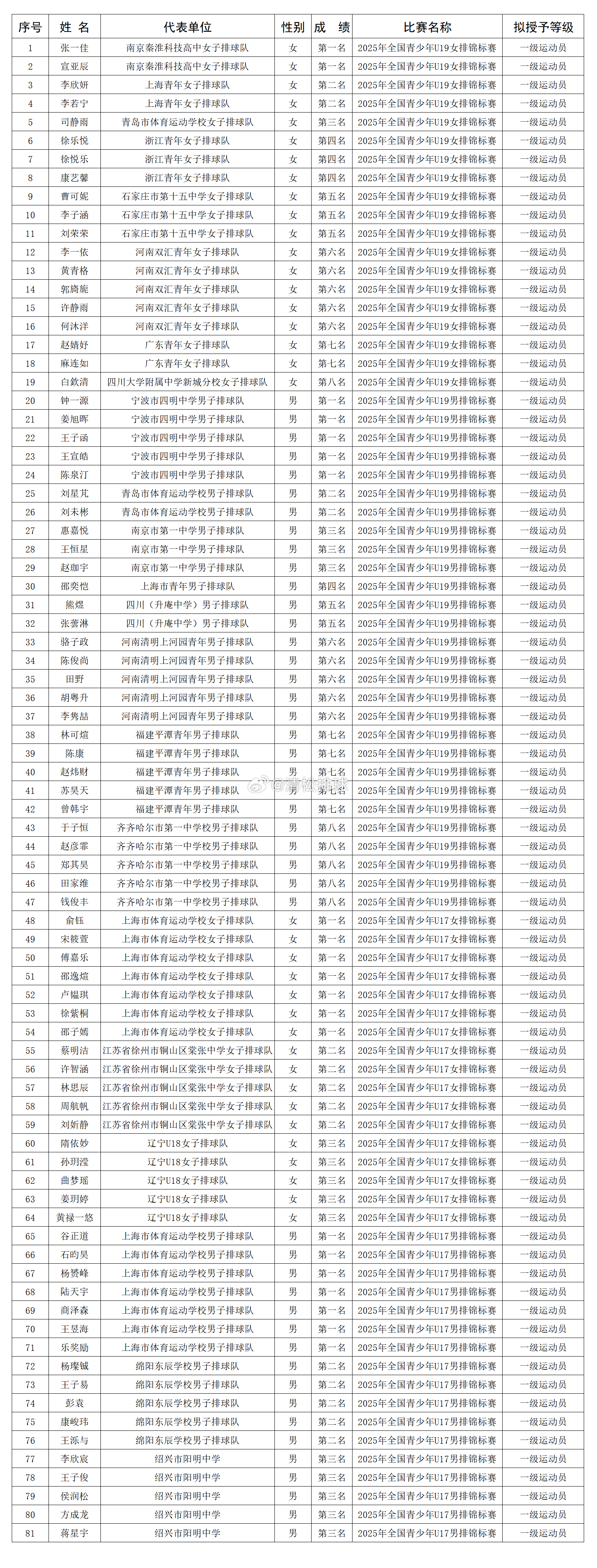 中国排协关于对拟授予一级运动员等级称号人员公示的通知各有关单位及个人：     