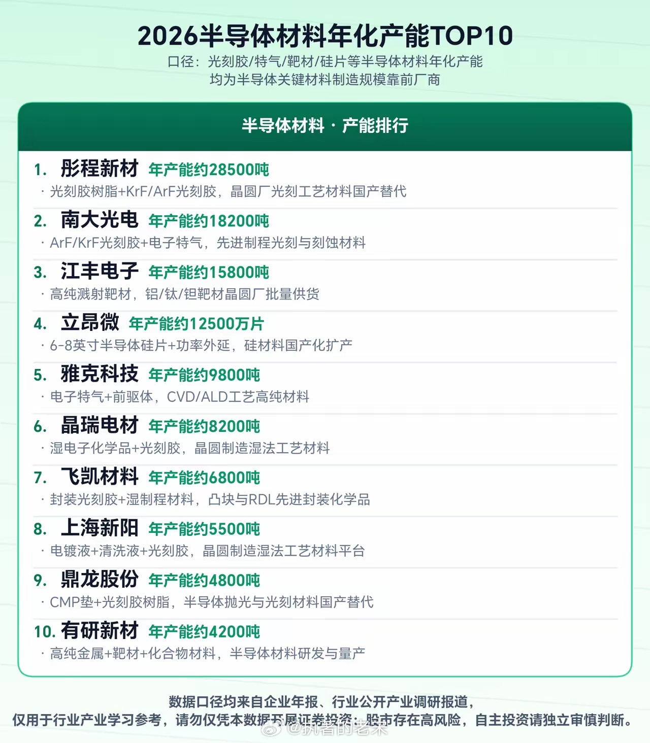 2026半导体材料产能排行榜前十 