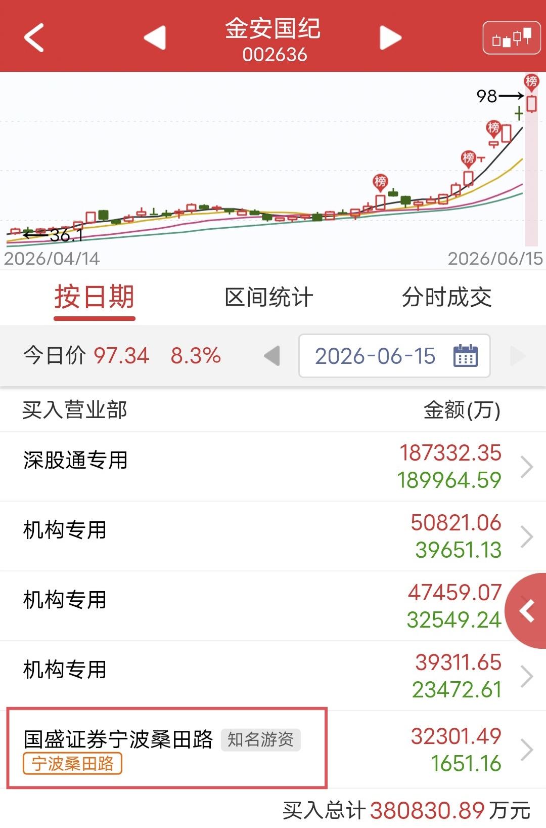宁波桑田路爆买3.2亿！

今天金安国纪继续创新高。

盘后龙虎榜显示，宁波桑田