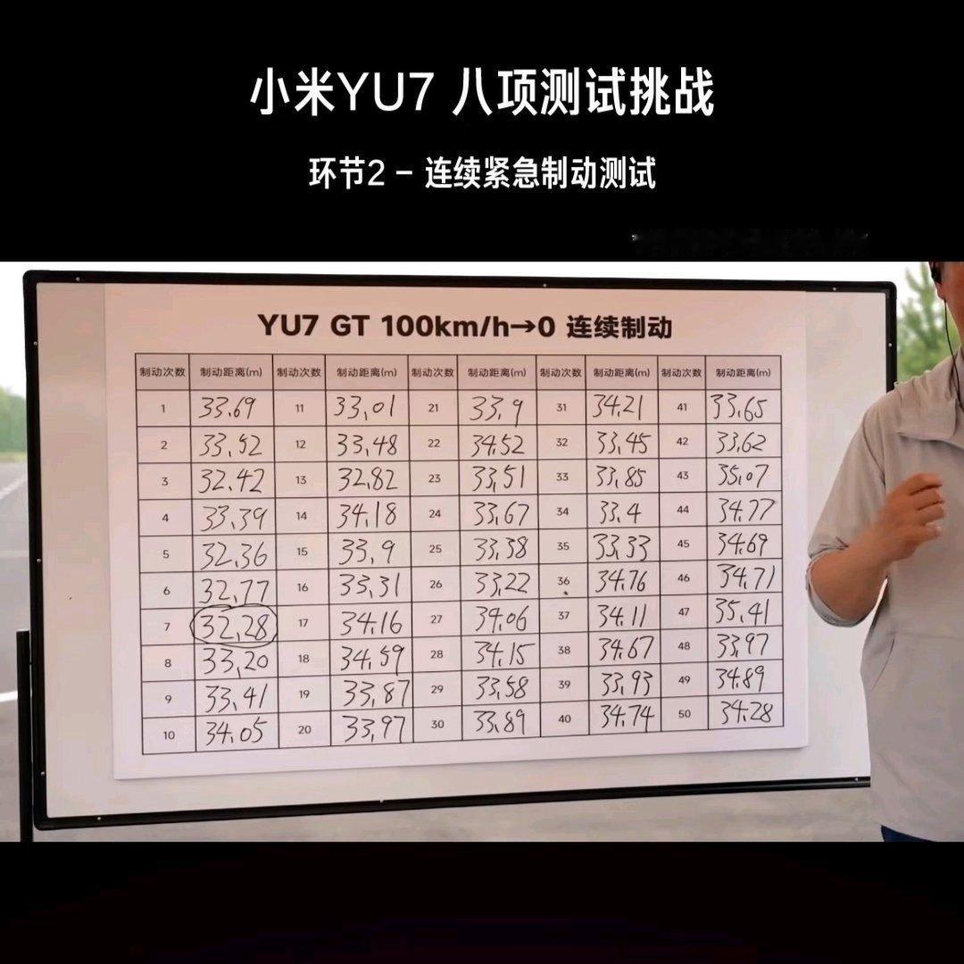 YU7GT连续制动50次无衰减 这性能也太硬核了吧！连续制动50次依旧稳稳在线，