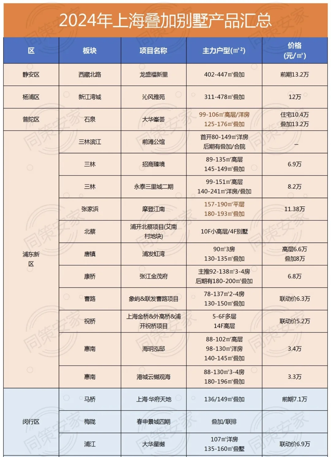 上海叠加别墅产品还有67个新房项目可选!