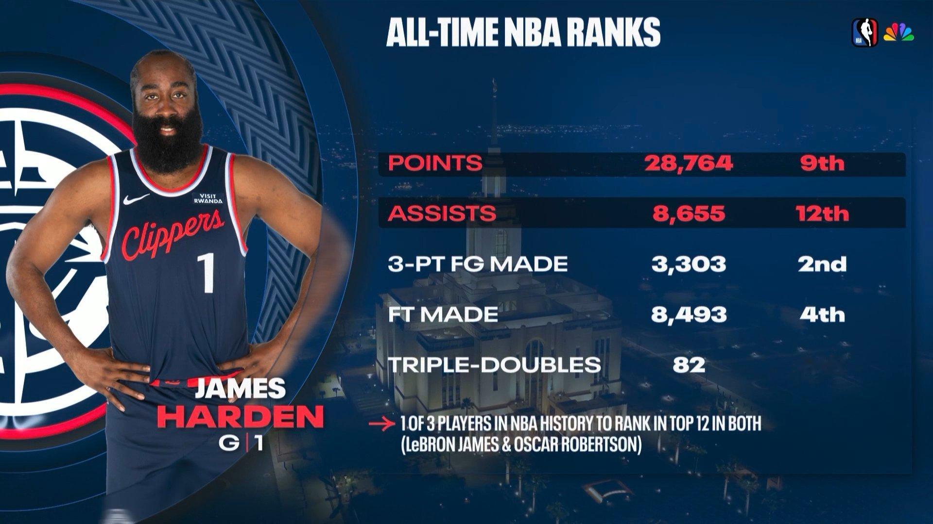 ▲生涯总得分＆助攻都在历史前12的，历史上只有三人：我勒，奥斯卡-罗伯特森，登子