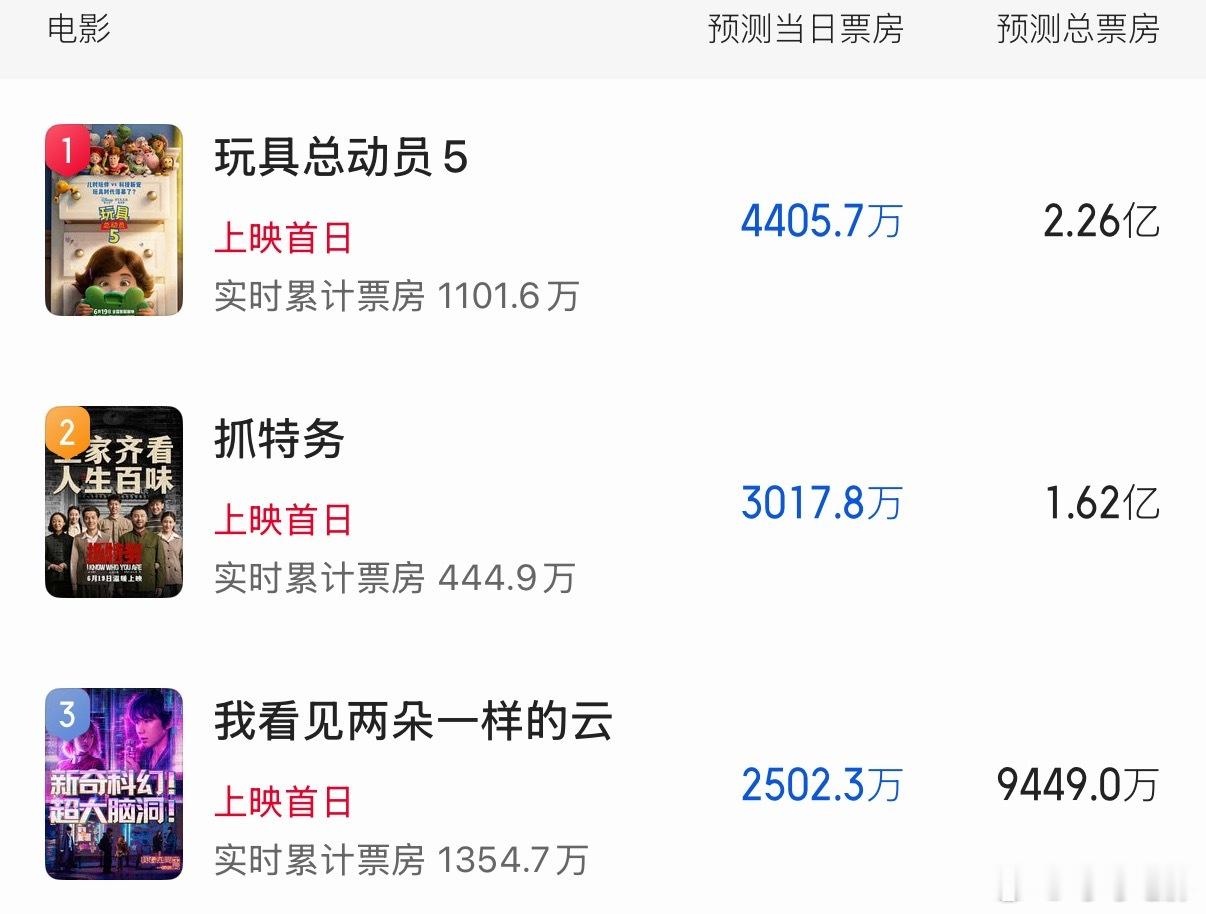 端午档预测总票房出炉：《玩具总动员5》2.26亿《抓特务》1.62亿《我看见两朵