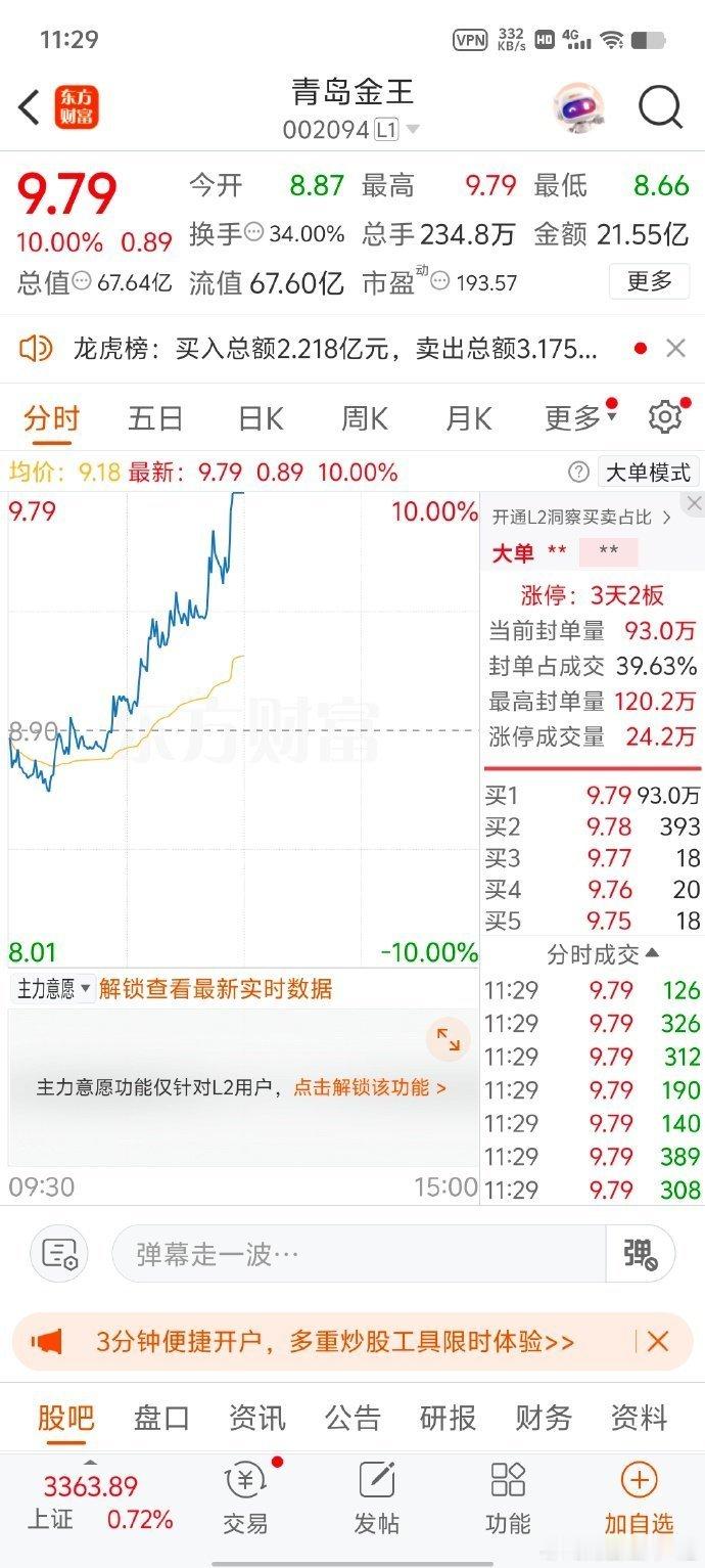 青岛金王成功涨停，昨天通知实战人员进，[抱一抱][抱一抱][抱一抱] ​​​​​