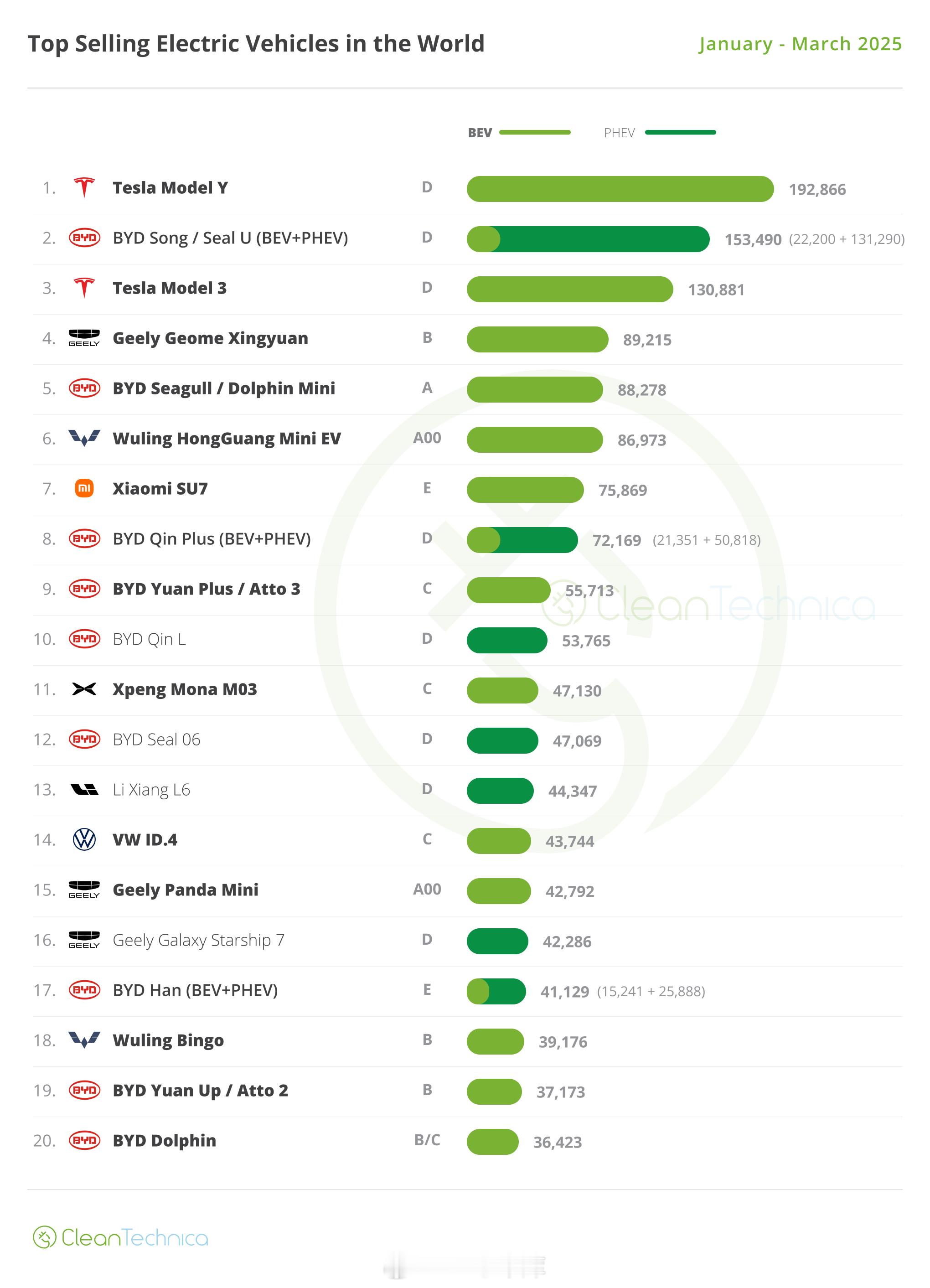 CleanTechnica 统计了今年 1-3 月份全球范围内纯电销量最高的品牌