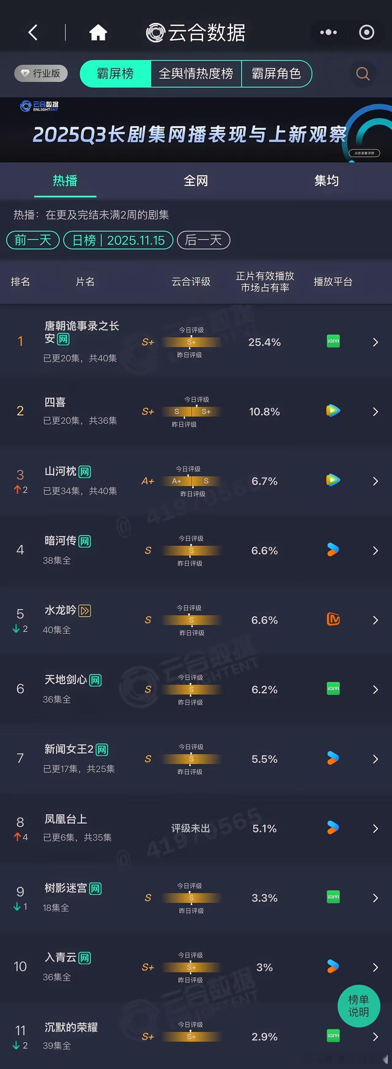 11.15新片云合唐诡3 ｜25.4% 估值4860w四喜 ｜ 10.8% 估值