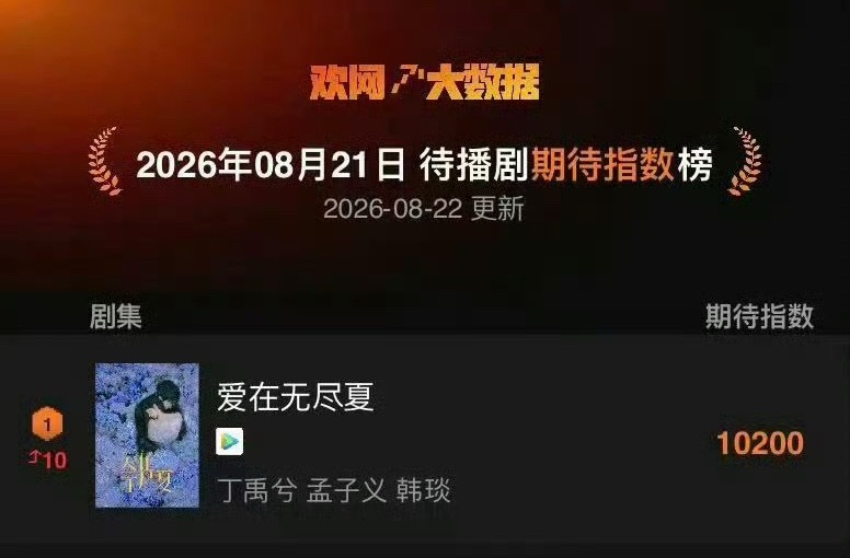 怪不得孟子义工作多 自带书粉 开机第一天期待指数榜登顶 各平台关注度讨论度拉满爱